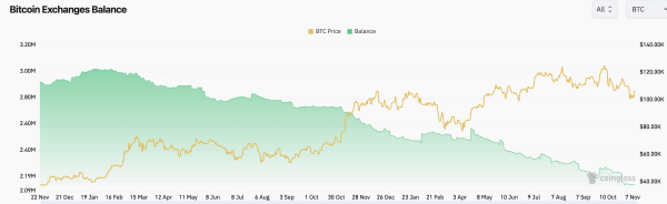 Институционалы массово переходят с биткоина на Solana