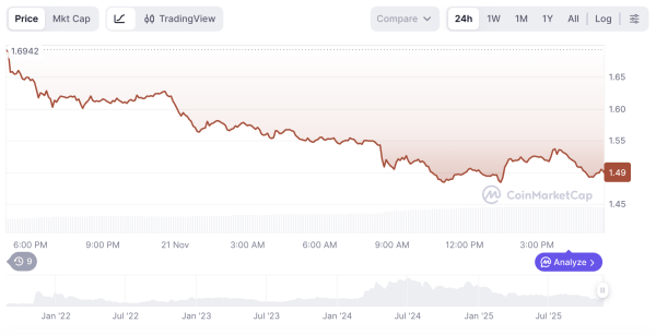 Telegram-подарки рухнули вслед за Toncoin, продавцы снимают активы с продаж