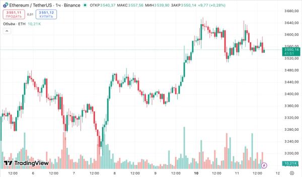 Аналитики обозначили условия для роста Ethereum до $4000