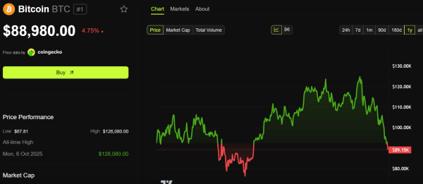 Протоколы ФРС показывают, что декабрьское снижение ставки на грани, и биткоин падает ниже $89 000