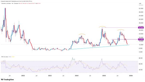 Цена Chainlink достигает уровня поддержки на фоне сокращения биржевых запасов Цена Chainlink достигает уровня поддержки на фоне сокращения биржевых запасов