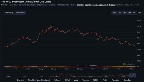 Эксперт раскритиковал поддерживаемый Coinbase протокол микроплатежей x402