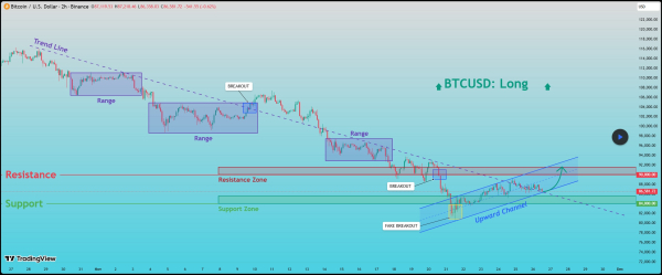 Покупатели возвращают контроль: биткоин пошел выше $91 000 Покупатели возвращают контроль: биткоин пошел выше $91 000
