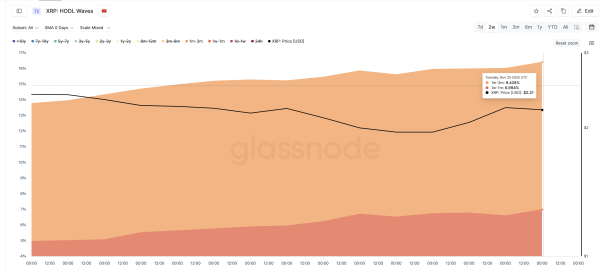 Цена XRP все еще сохраняет свой рост, но одна группа постепенно становится красным флагом.