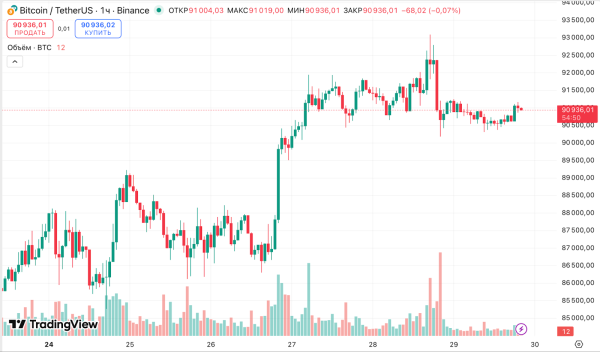 Биткоин закрепился над $90 000, а Ethereum восстановился до $3000