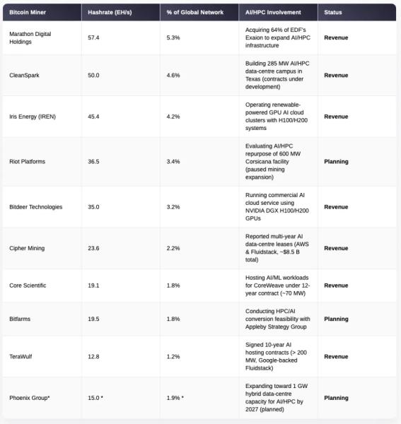Хешрейт уступает ИИ: биткоин-майнеры сделали ставку на дата-центры