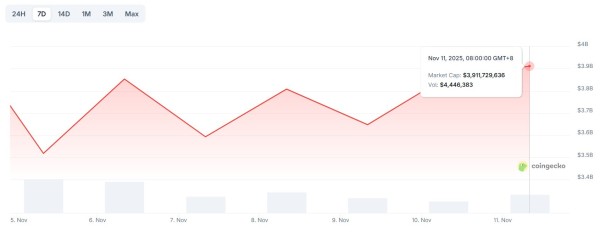 
                    За неделю рынки NFT и мемкоинов восстановились после месячного спада                