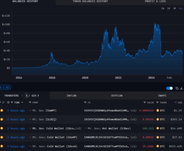 
                    Mt. Gox перевела BTC на $953 млн спустя 8 месяцев и вызвала волнения на рынке                