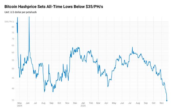 Экономика майнинга ухудшается на фоне рекордного хэшрейта и падения цены биткоина