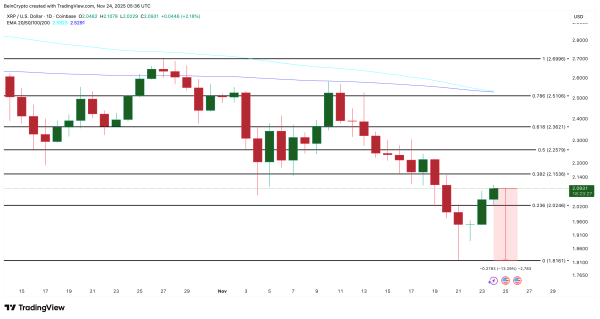 XRP столкнулся с барьером 2,17$: активу грозит падение на 13%