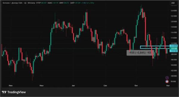 Трамп одел крипторынок в красное: что будет дальше Трамп одел крипторынок в красное: что будет дальше