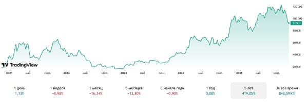 
                    Питер Шифф изложил свою версию того, что у биткоина нет будущего                