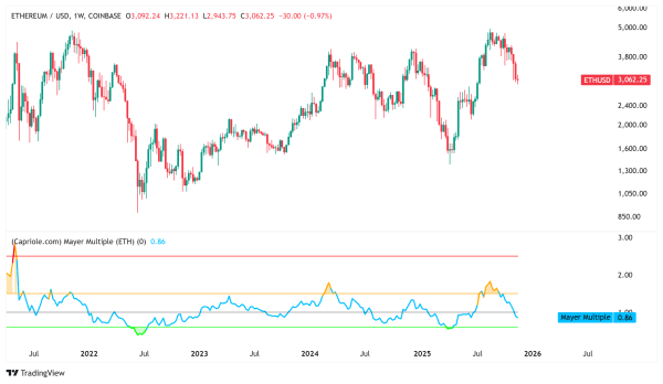 Мнение: Ethereum вошел в «зону покупки», но что сдерживает быков?
