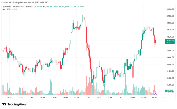 Киты выкупили просадку Ethereum на $360 млн