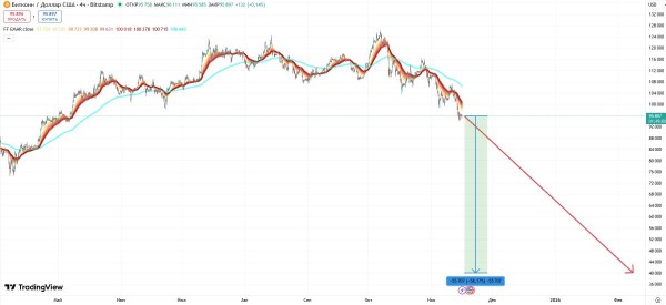 
                    Растративший состояние трейдер сорвал банк из-за падения биткоина                