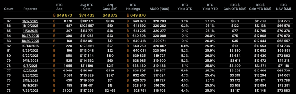 Strategy докупила рекордные 8178 BTC после ежедневных закупок в течение недели Strategy докупила рекордные 8178 BTC после ежедневных закупок в течение недели