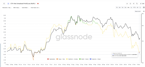 Ethereum не может восстановиться. Угроза ликвидаций на $3050 давит на цену