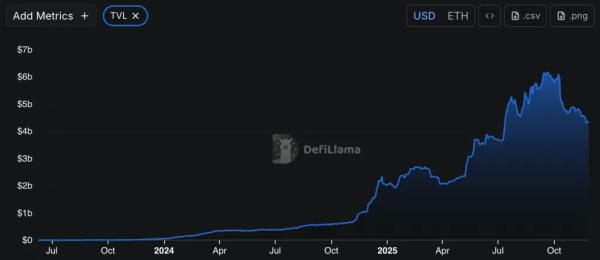 Суточный оборот кастомных рынков Hyperliquid превысил $500 млн Суточный оборот кастомных рынков Hyperliquid превысил $500 млн