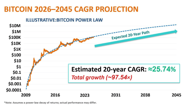 Что такое Bitcoin Power Law и какой прогноз биткоина дает модель