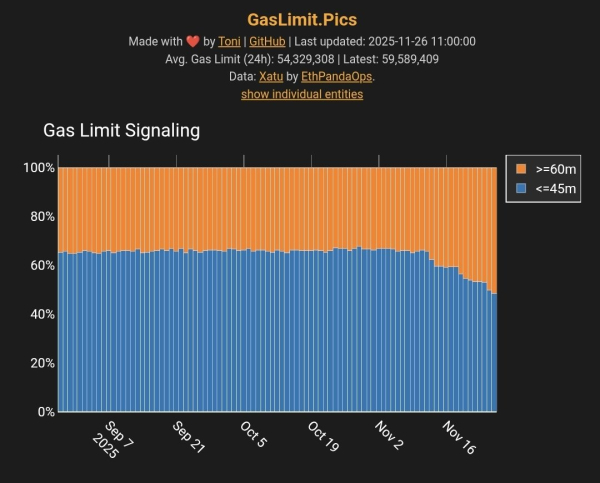 Бутерин ожидает 5x рост лимита газа и стоимости неэффективных операций Ethereum в 2026 году
