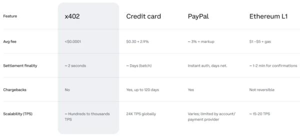 Эксперт раскритиковал поддерживаемый Coinbase протокол микроплатежей x402