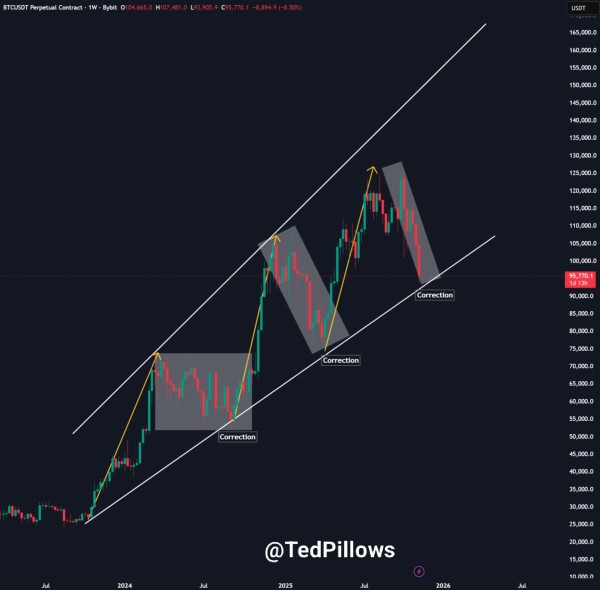 Аналитик назвал ключевой диапазон поддержки цены биткоина