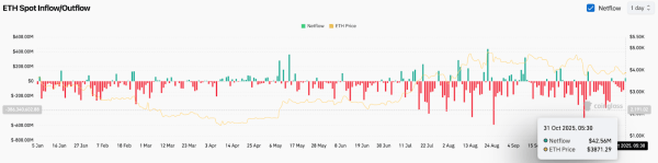 Прогноз цены Ethereum: значительный отток средств из ETF влияет на динамику цены ETH