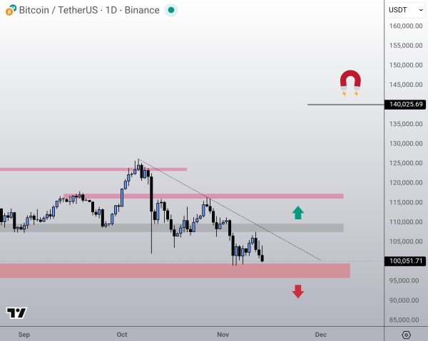 Биткоин снова провалился ниже $100 000: причины и надежды