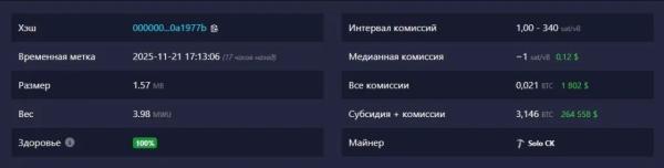 Соло-майнер добыл блок биткоина и заработал $264 558