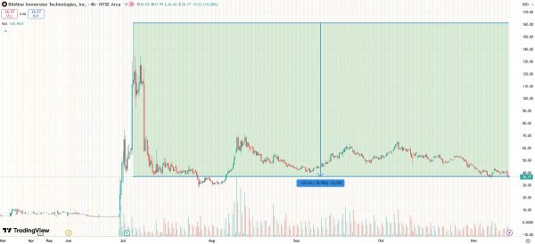 
                    ARK опрометчиво купила акции эфириум-казначейской фирмы BitMine                