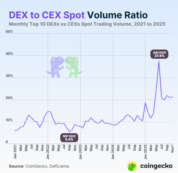 Оборот бессрочными контрактами на DEX в ноябре достиг нового рекорда — CoinGecko