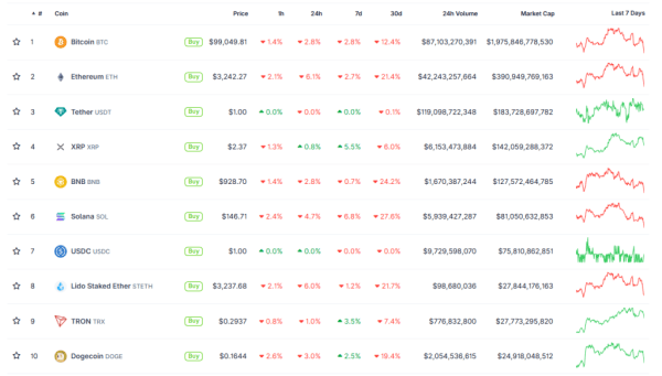 Курс биткоина опустился ниже $99 000