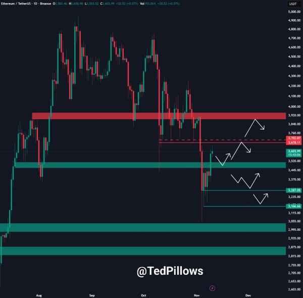Аналитики зафиксировали сдвиг на рынке Ethereum