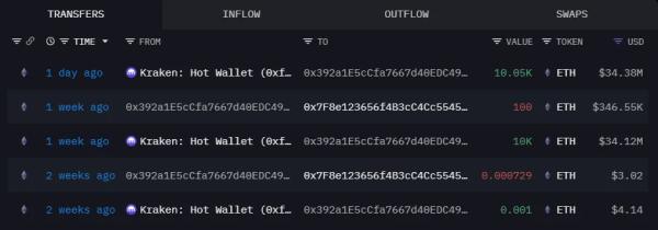 Киты выкупили просадку Ethereum на $360 млн