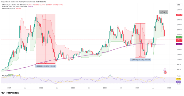 Обвал Ethereum ниже $3000 привел к «бумажным» потерям казначейских компаний