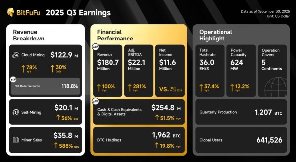 Выручка BitFuFu за третий квартал выросла вдвое из-за повышения цен на биткоин и увеличения спроса на майнинг