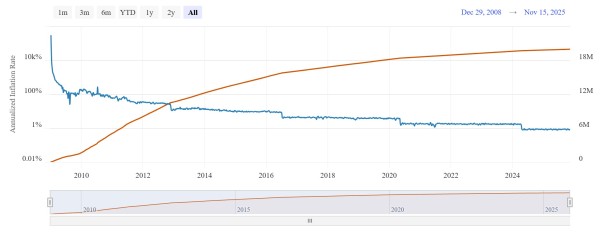 Майнерам осталось добыть всего 5% биткоинов. Почему это важно сейчас