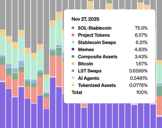 Активность мемкоинов в Solana упала до минимума 2023 года