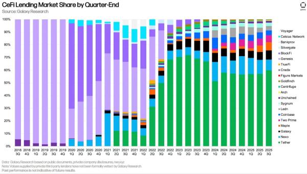 Объем криптозаймов достиг рекордных $73,6 млрд