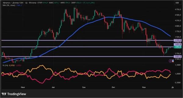 Крупные игроки вернулись и крипторынок растет: что дальше