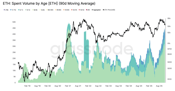 Долгосрочные держатели массово избавляются от Ethereum, следующая остановка — $2500?