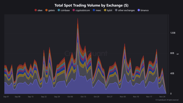 Binance контролирует треть биткоин- и Ethereum-потоков и увеличила резервы стейблкоинов до $51 млрд