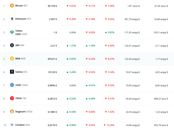 Биткоин закрепился над $90 000, а Ethereum восстановился до $3000