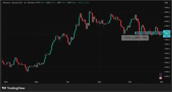 Трамп одел крипторынок в красное: что будет дальше Трамп одел крипторынок в красное: что будет дальше