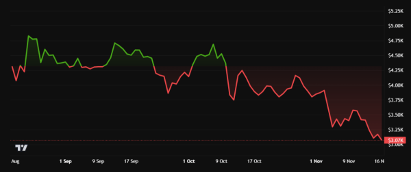 Ethereum пережил падение до $3100 после продажи Хейсом $4 млн