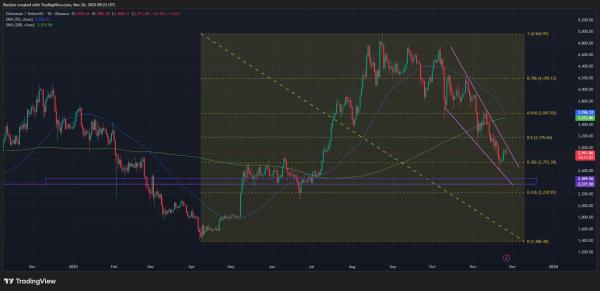 Цена Ethereum опустилась ниже $3000 из-за снижения спроса на стейкинг. Смогут ли быки вернуть себе контроль?
