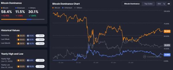 Аналитик предупредил о рисках падения биткоина ниже $80 000