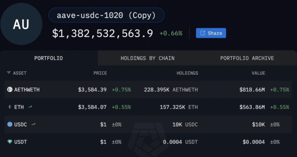 Мнение: кит увеличил запас Ethereum до $1,3 млрд и усилил надежды на рост к $4000