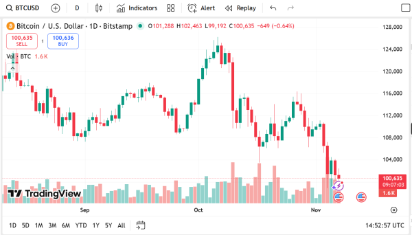 Сложность майнинга биткоина может вырасти на фоне рекордно низкого хешпрайса