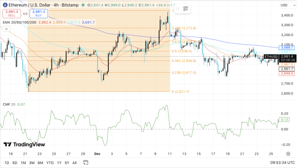 Прогноз цены Ethereum: ETH ожидает прорыва, поскольку открытые интересные и спотовые потоки остаются активными